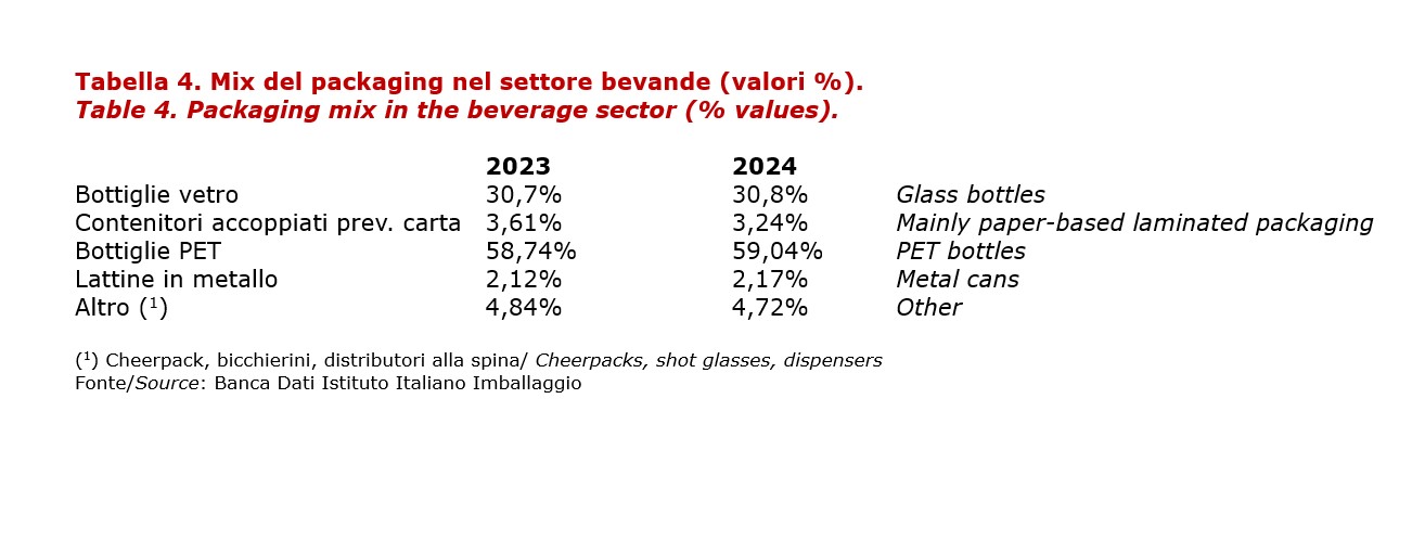 Tabella 4 Iascone Beverage 2025