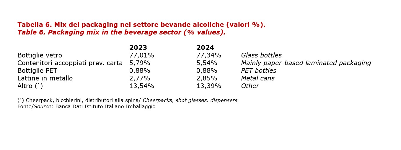 Tabella 6 Iascone Beverage 2025