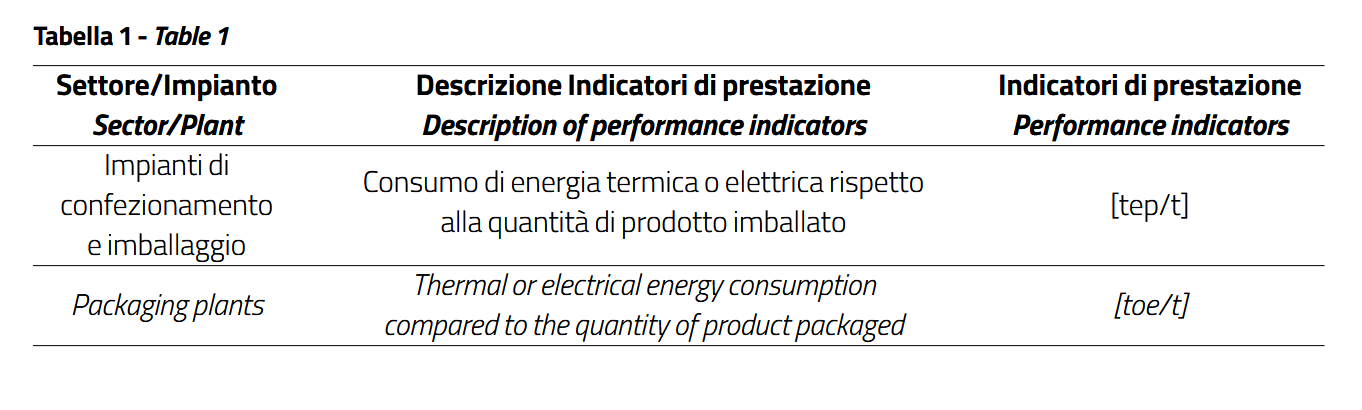 Tabella di efficienza energetica
