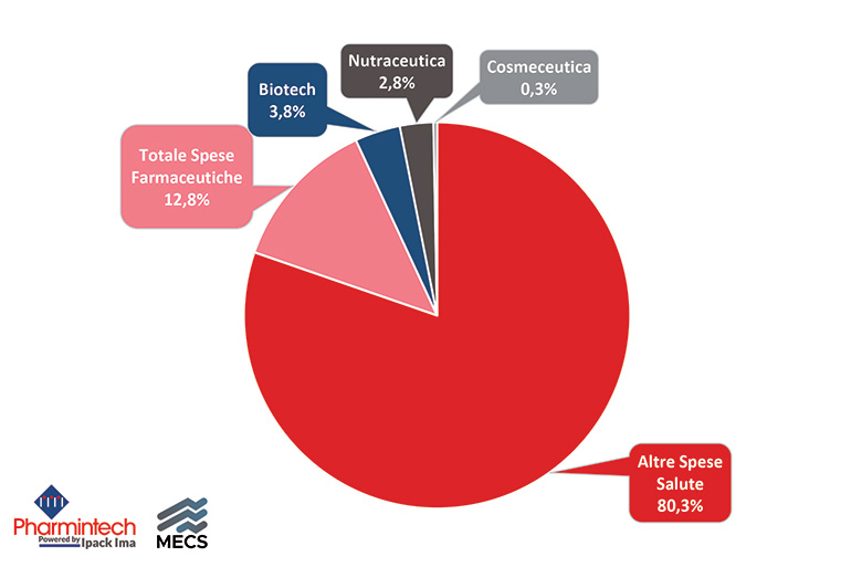 percentuali mercati